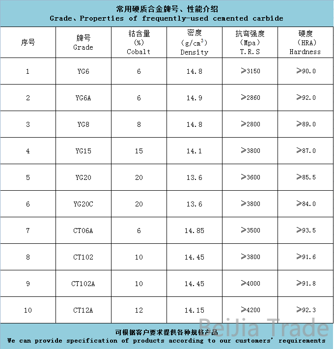 常用硬質合金牌號性能